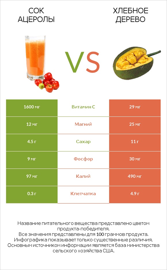 Сок ацеролы vs Хлебное дерево infographic