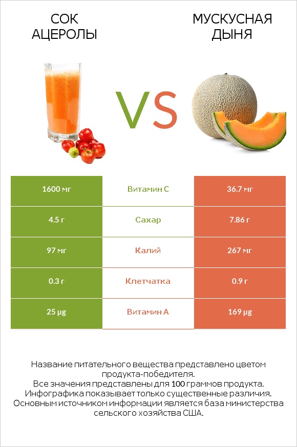 Сок ацеролы vs Мускусная дыня infographic