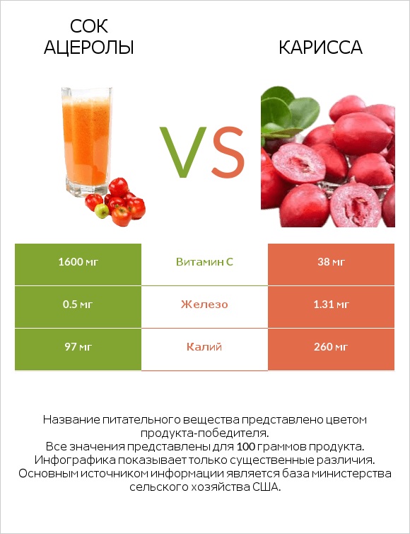 Сок ацеролы vs Карисса infographic