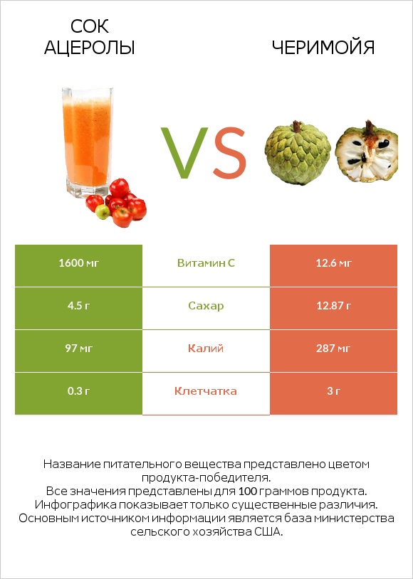 Сок ацеролы vs Черимойя infographic