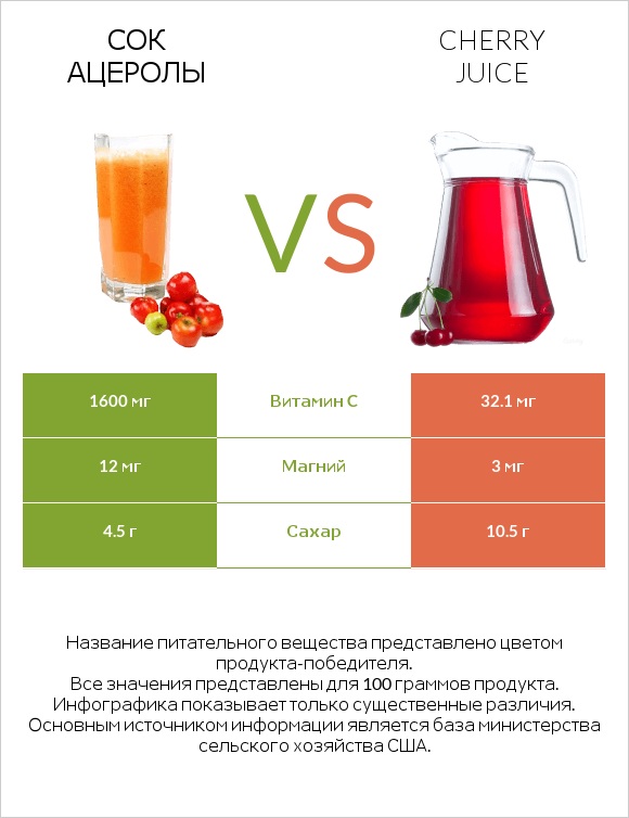 Сок ацеролы vs Cherry juice infographic