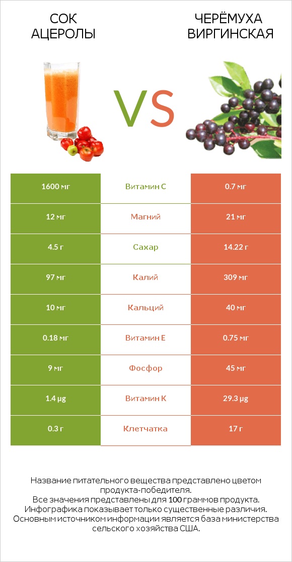 Сок ацеролы vs Черёмуха виргинская infographic