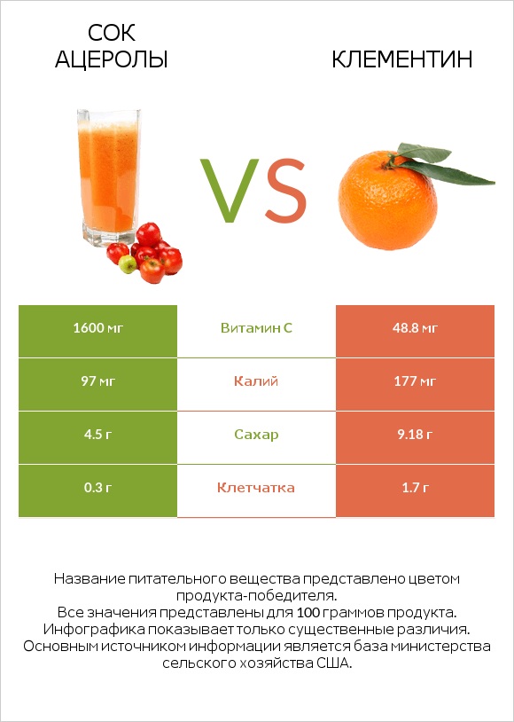 Сок ацеролы vs Клементин infographic