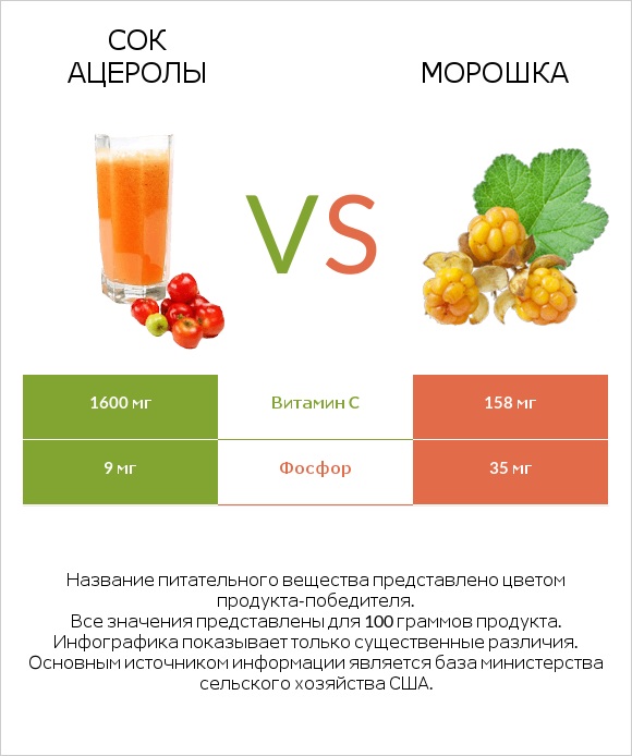 Сок ацеролы vs Морошка infographic