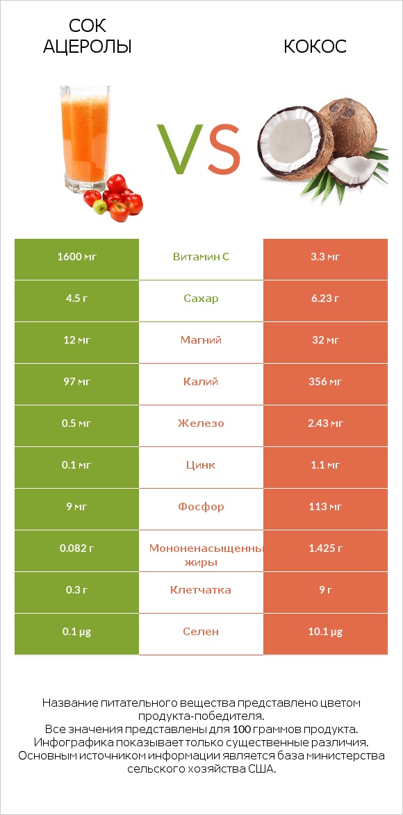 Сок ацеролы vs Кокос infographic