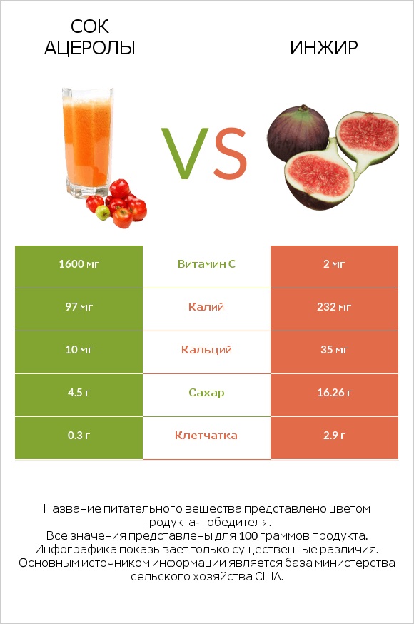 Сок ацеролы vs Инжир infographic