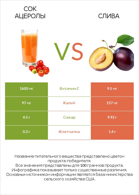 Сок ацеролы vs Слива infographic