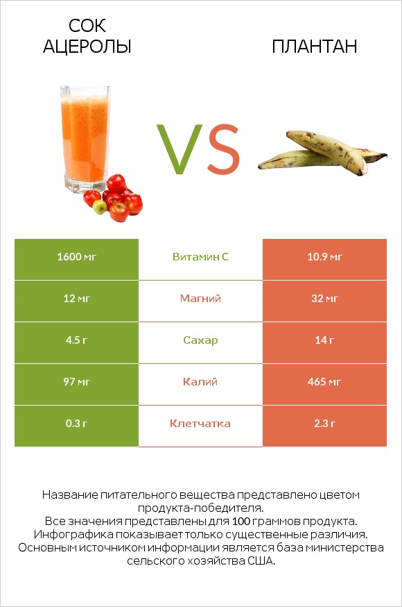 Сок ацеролы vs Плантан infographic