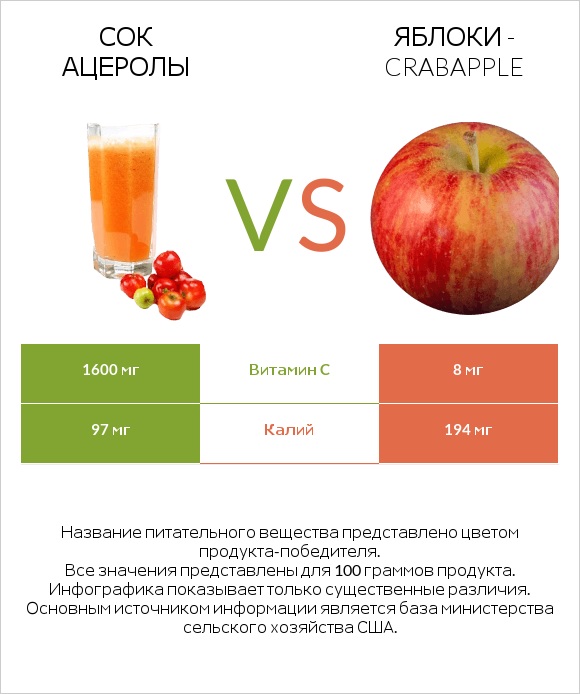 Сок ацеролы vs Яблоки - crabapple infographic