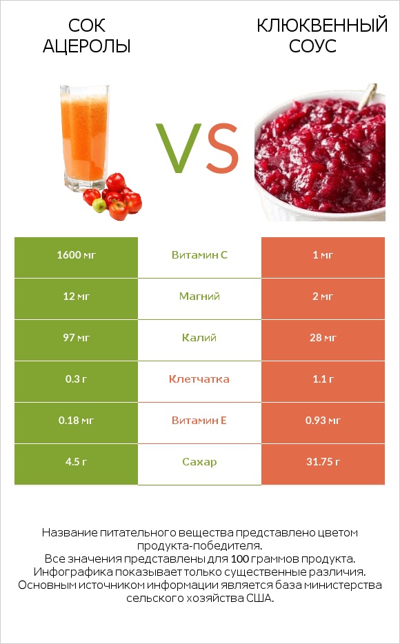 Сок ацеролы vs Клюквенный соус infographic