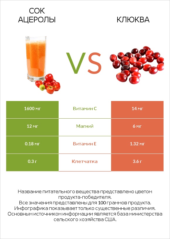 Сок ацеролы vs Клюква infographic