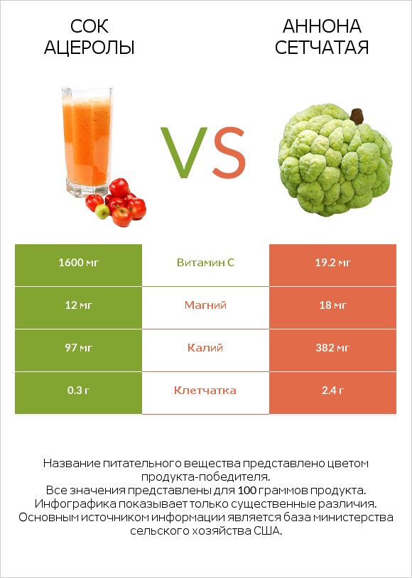 Сок ацеролы vs Аннона сетчатая infographic