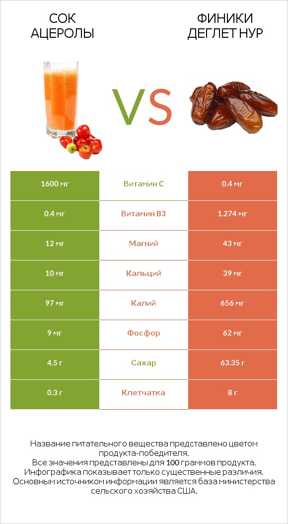 Сок ацеролы vs Финики деглет нур infographic