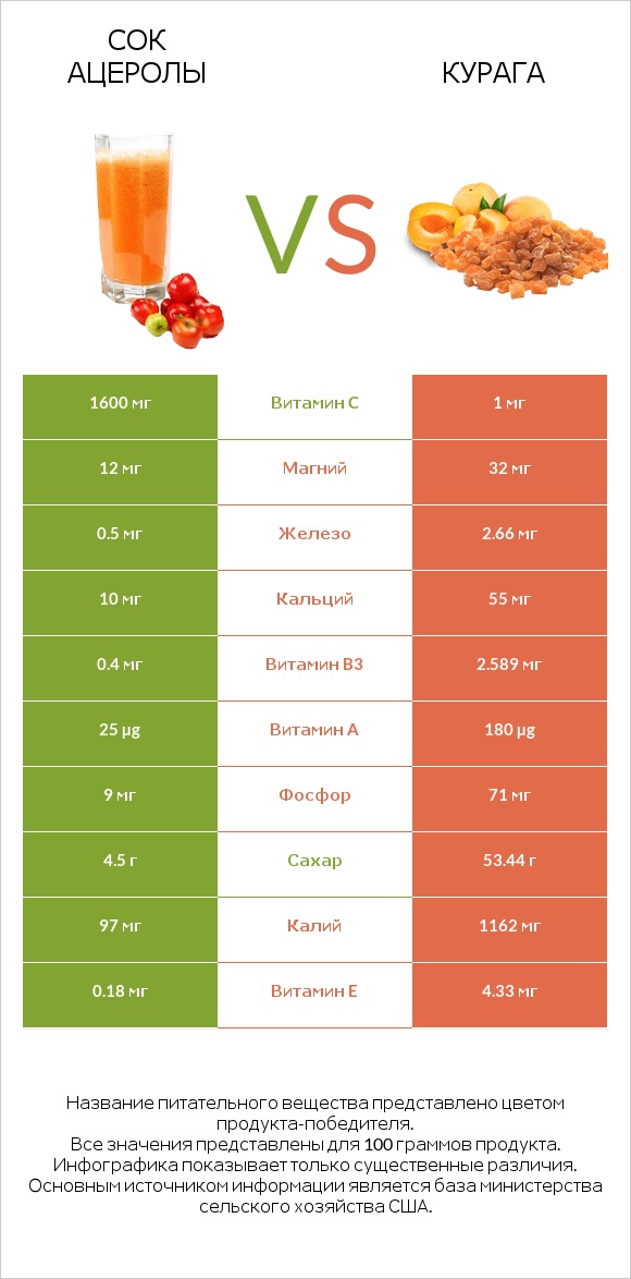 Сок ацеролы vs Курага infographic