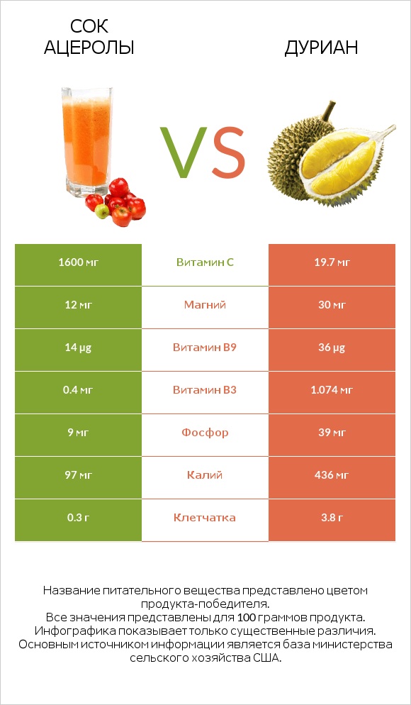 Сок ацеролы vs Дуриан infographic