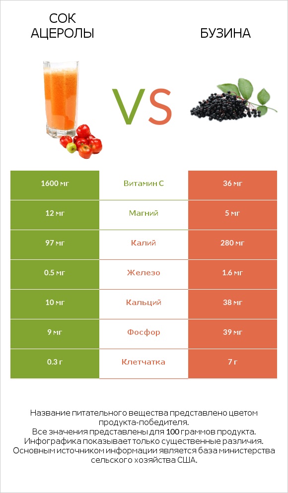 Сок ацеролы vs Бузина infographic