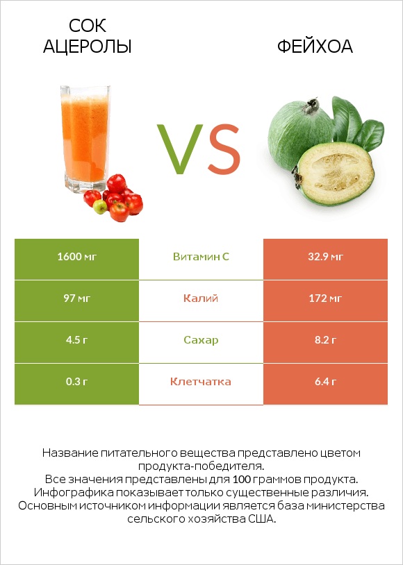 Сок ацеролы vs Фейхоа infographic