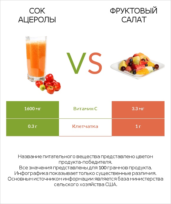 Сок ацеролы vs Фруктовый салат infographic