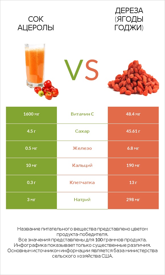 Сок ацеролы vs Дереза (ягоды годжи) infographic