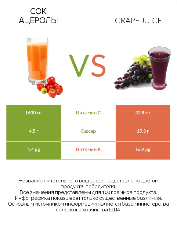 Сок ацеролы vs Grape juice infographic