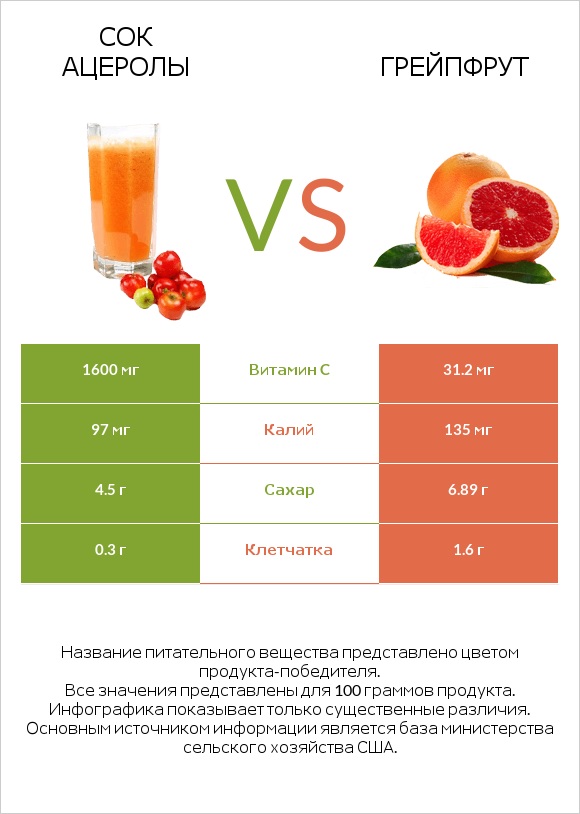 Сок ацеролы vs Грейпфрут infographic