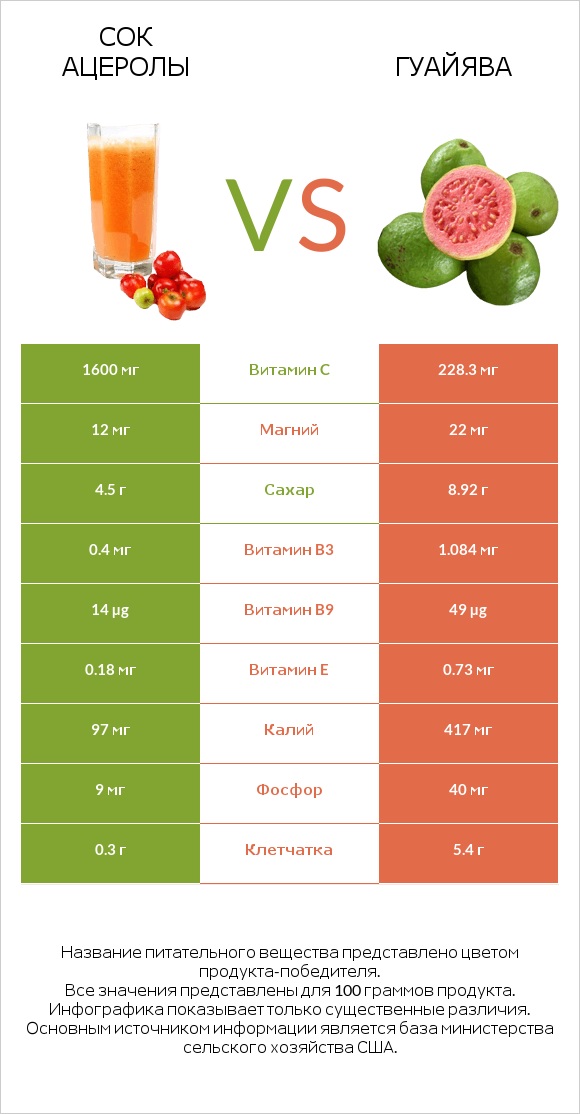 Сок ацеролы vs Гуайява infographic