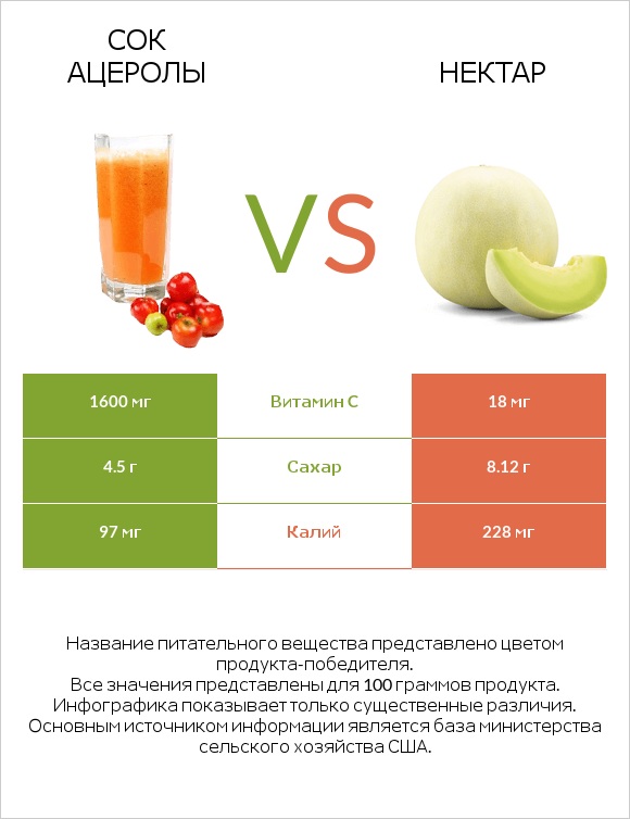 Сок ацеролы vs Нектар infographic