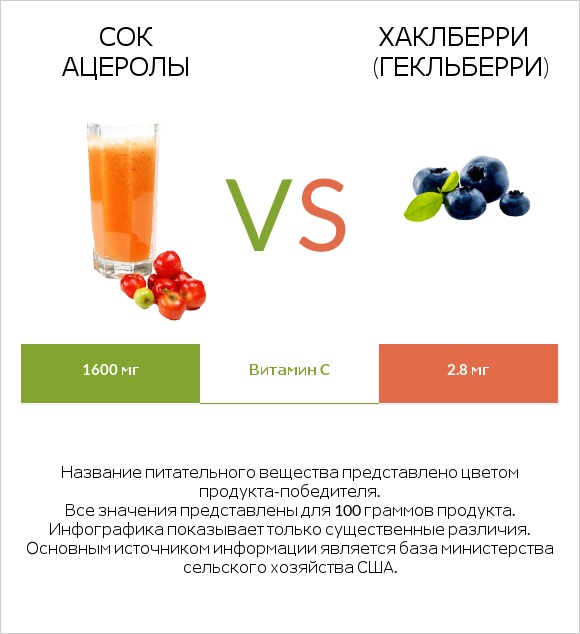 Сок ацеролы vs Хаклберри (Гекльберри) infographic