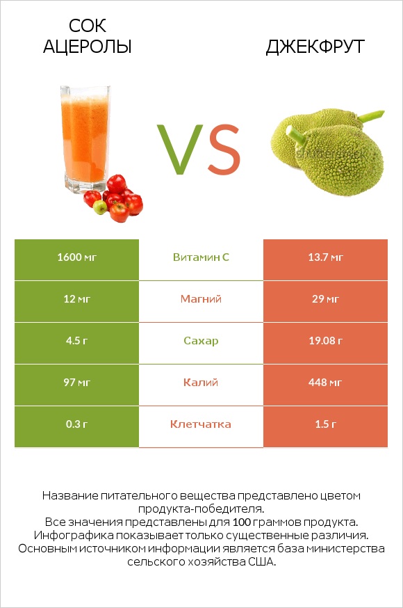 Сок ацеролы vs Джекфрут infographic