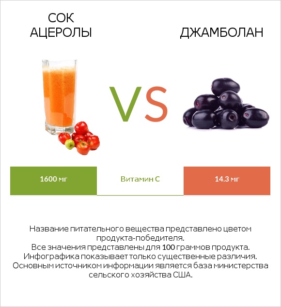 Сок ацеролы vs Джамболан infographic