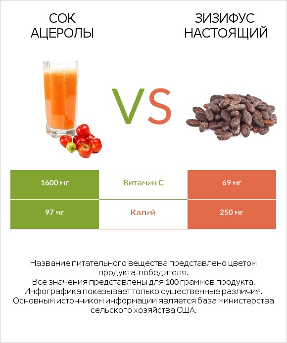 Сок ацеролы vs Зизифус настоящий infographic