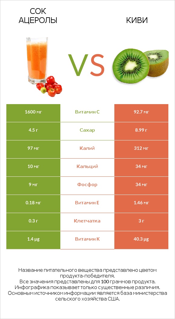 Сок ацеролы vs Киви infographic