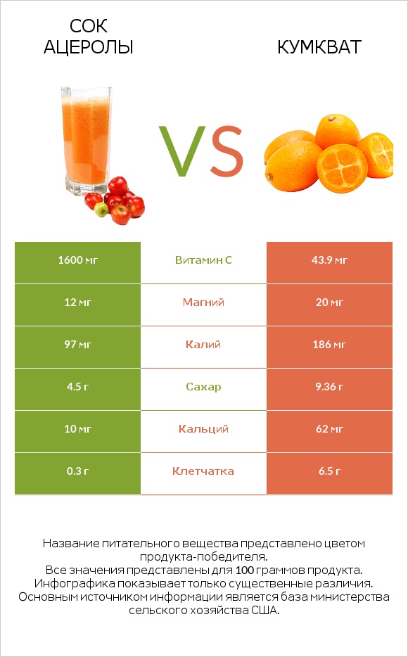 Сок ацеролы vs Кумкват infographic