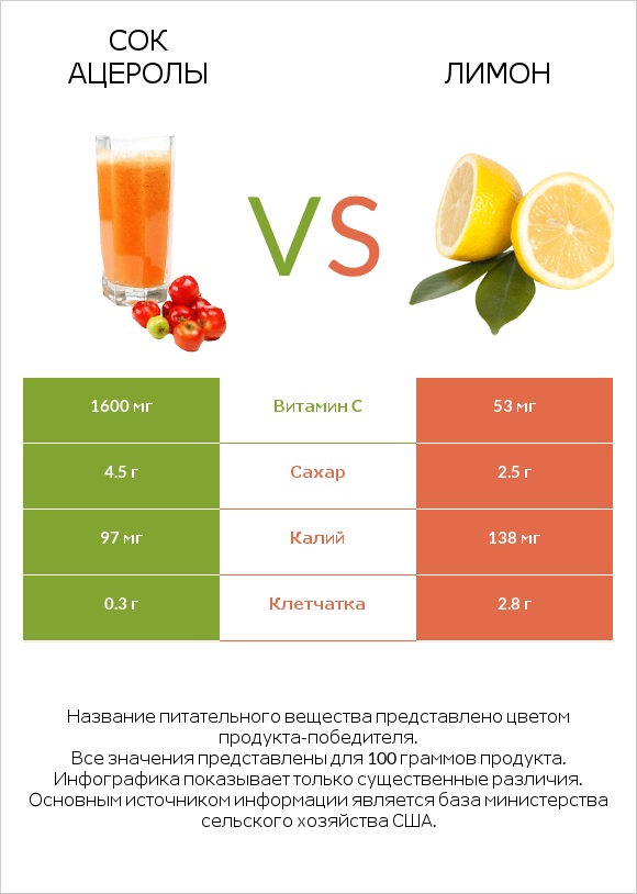 Сок ацеролы vs Лимон infographic