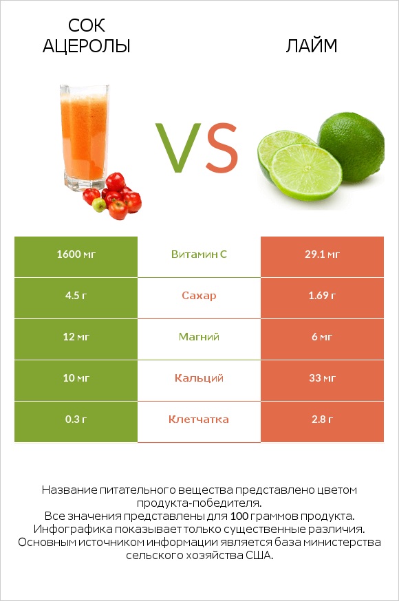 Сок ацеролы vs Лайм infographic