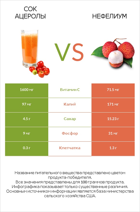 Сок ацеролы vs Нефелиум infographic