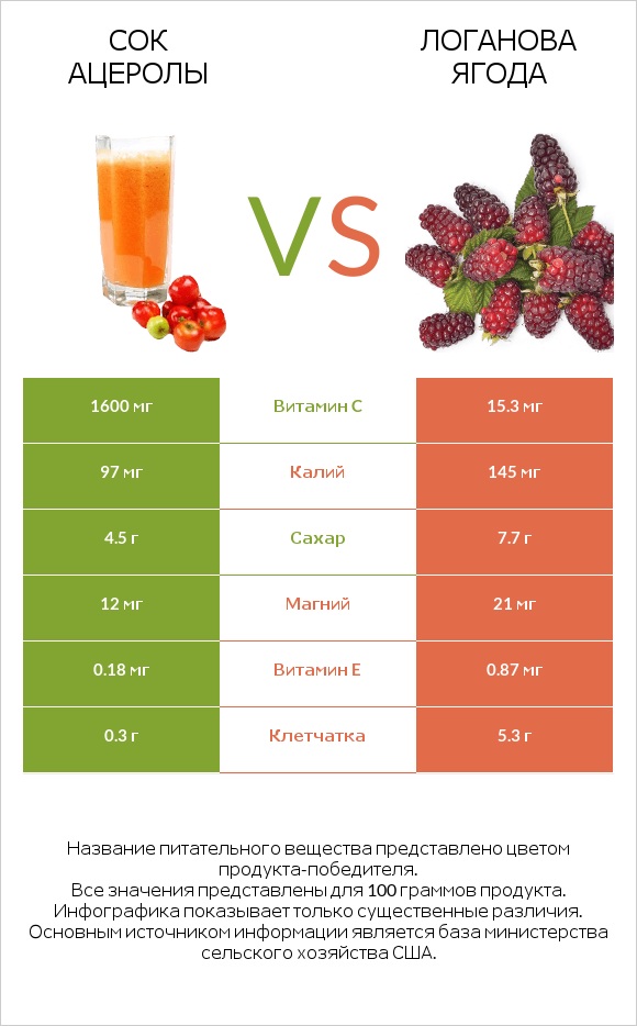 Сок ацеролы vs Логанова ягода infographic