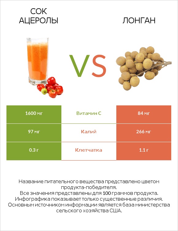 Сок ацеролы vs Лонган infographic