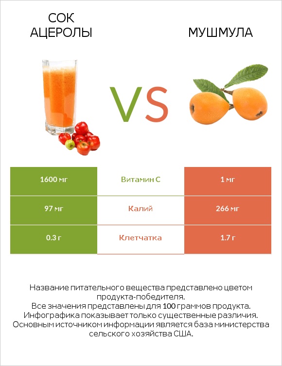 Сок ацеролы vs Мушмула infographic