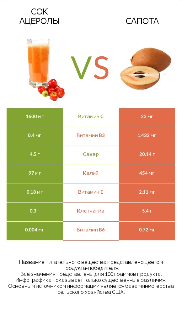 Сок ацеролы vs Сапота infographic