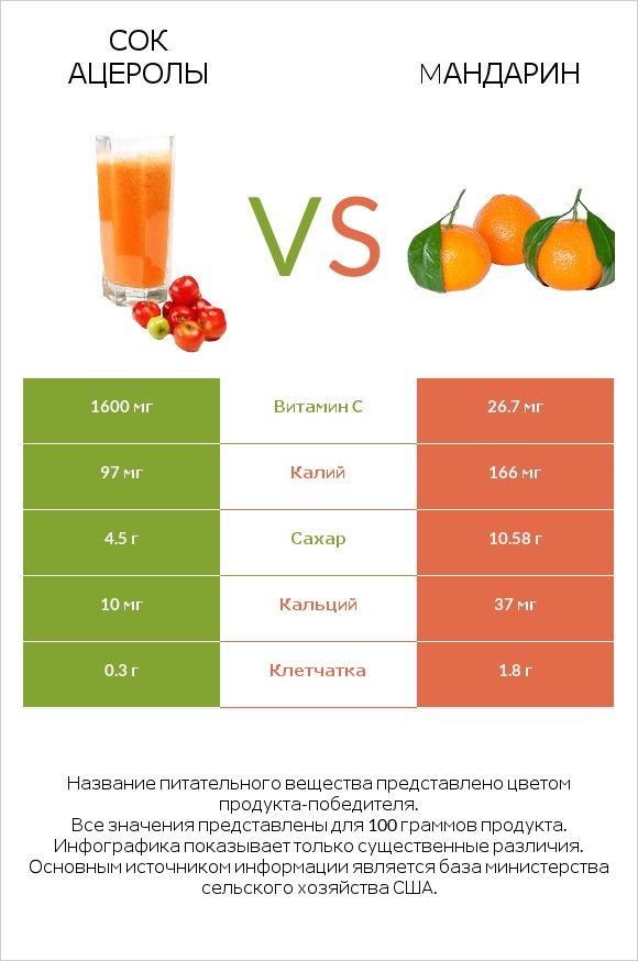 Сок ацеролы vs Mандарин infographic