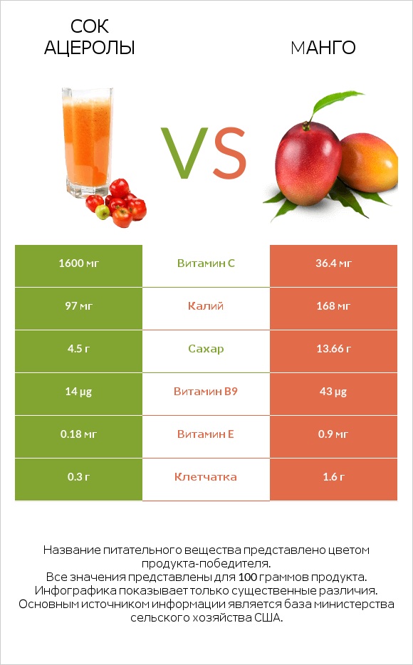 Сок ацеролы vs Mанго infographic