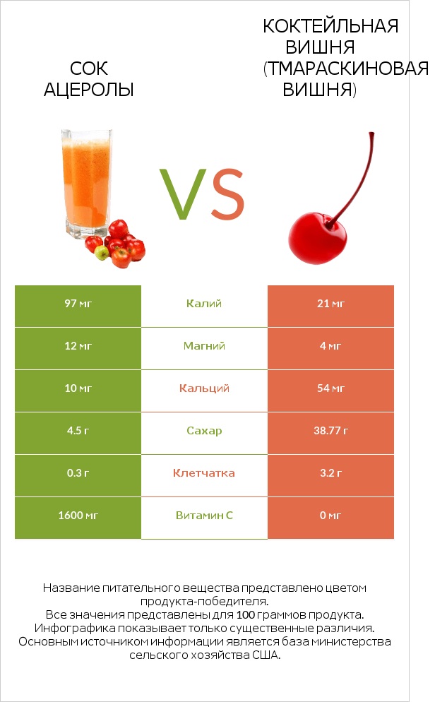 Сок ацеролы vs Коктейльная вишня (тмараскиновая вишня) infographic