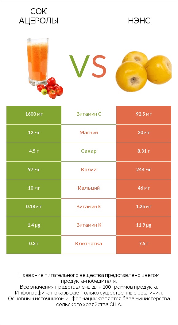 Сок ацеролы vs Нэнс infographic