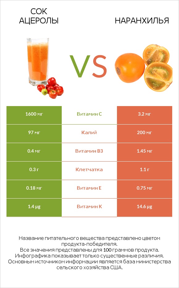 Сок ацеролы vs Наранхилья infographic