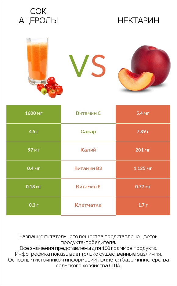 Сок ацеролы vs Нектарин infographic