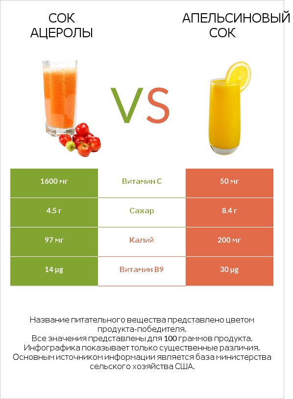 Сок ацеролы vs Апельсиновый сок infographic