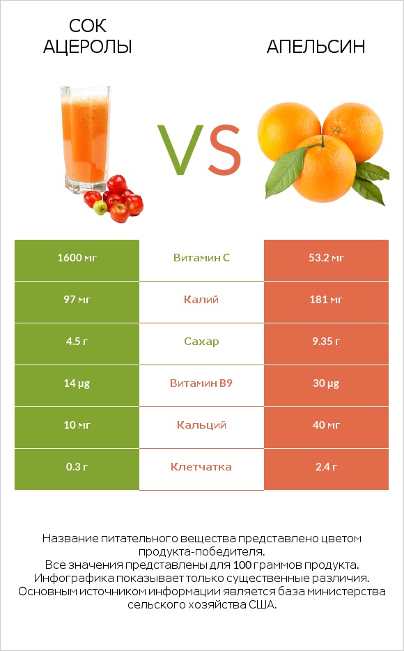 Сок ацеролы vs Апельсин infographic