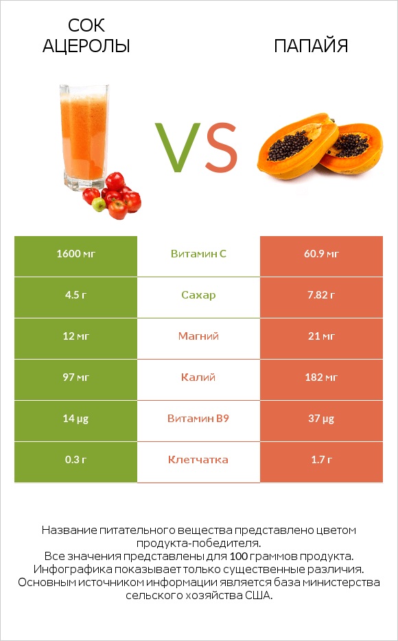 Сок ацеролы vs Папайя infographic