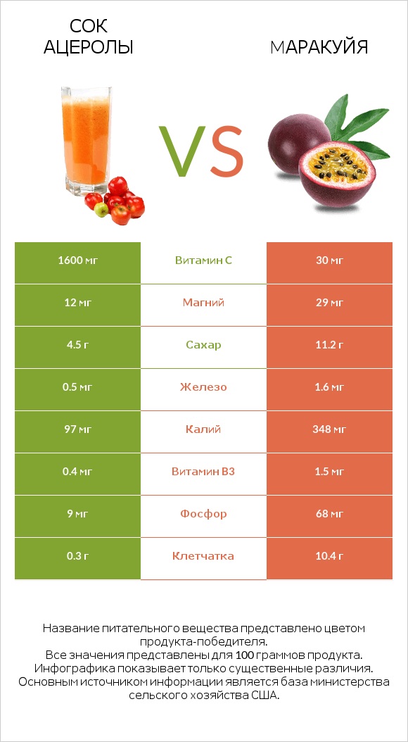 Сок ацеролы vs Mаракуйя infographic